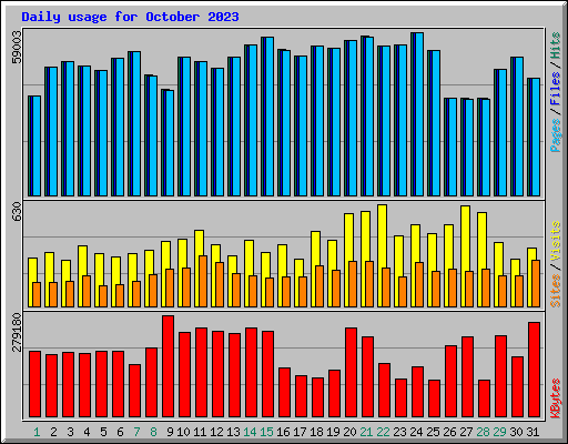 Daily usage for October 2023