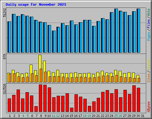 Daily usage for November 2023