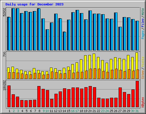 Daily usage for December 2023