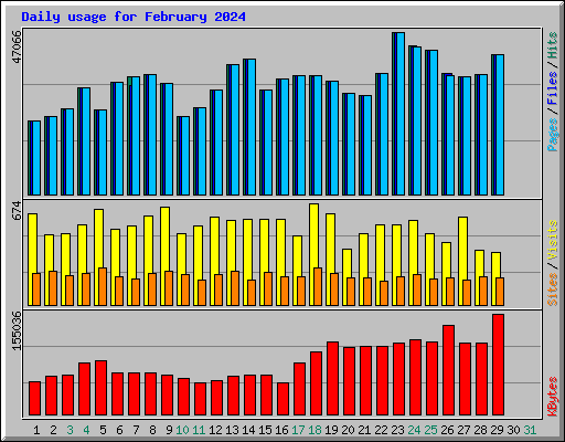 Daily usage for February 2024