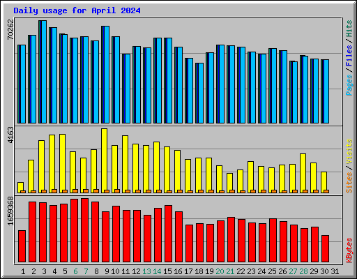 Daily usage for April 2024