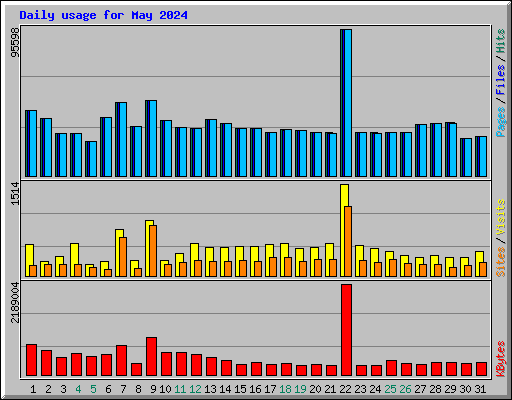 Daily usage for May 2024