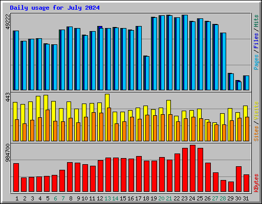 Daily usage for July 2024