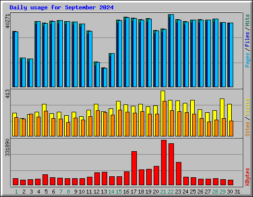 Daily usage for September 2024