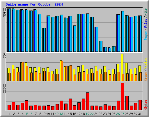 Daily usage for October 2024