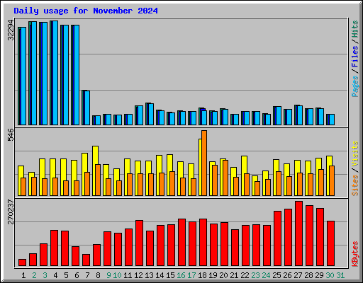 Daily usage for November 2024