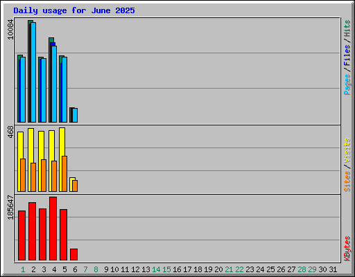 Daily usage for June 2025