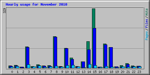 Hourly usage for November 2010