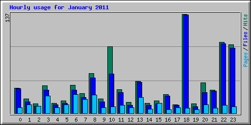 Hourly usage for January 2011