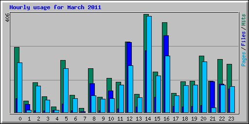 Hourly usage for March 2011