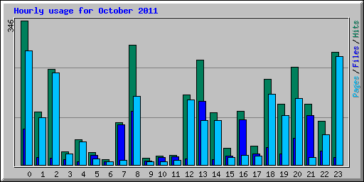 Hourly usage for October 2011