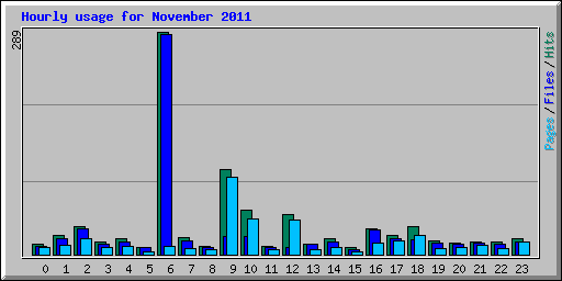 Hourly usage for November 2011