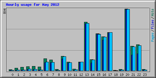 Hourly usage for May 2012