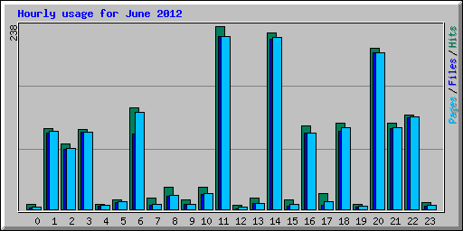 Hourly usage for June 2012