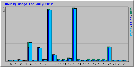 Hourly usage for July 2012