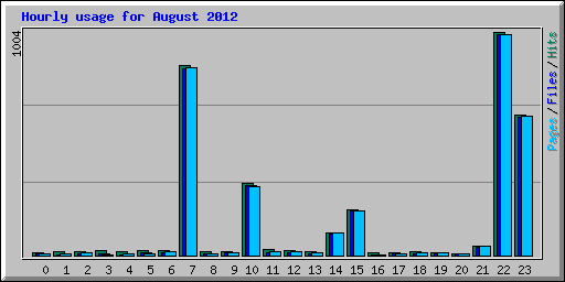 Hourly usage for August 2012