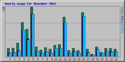 Hourly usage for November 2012