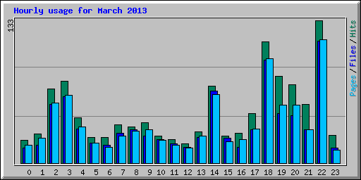 Hourly usage for March 2013