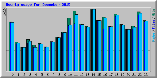 Hourly usage for December 2015