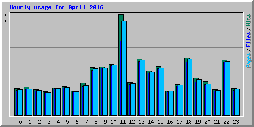 Hourly usage for April 2016