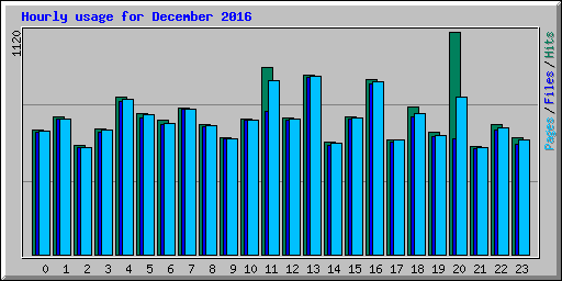 Hourly usage for December 2016