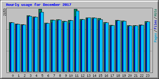 Hourly usage for December 2017