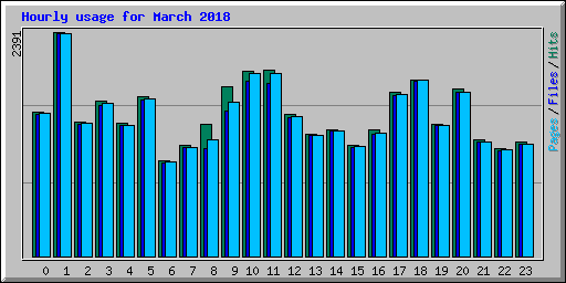 Hourly usage for March 2018