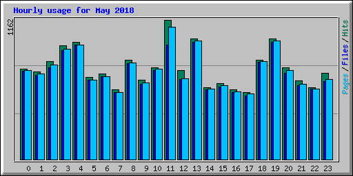 Hourly usage for May 2018