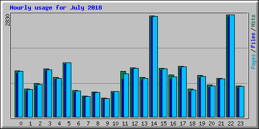 Hourly usage for July 2018