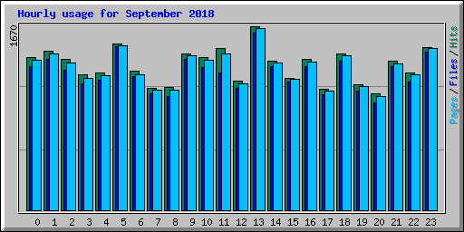 Hourly usage for September 2018