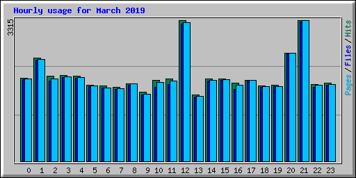 Hourly usage for March 2019