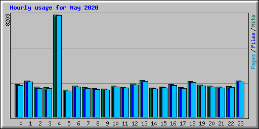 Hourly usage for May 2020