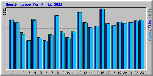 Hourly usage for April 2022