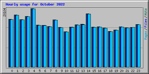 Hourly usage for October 2022