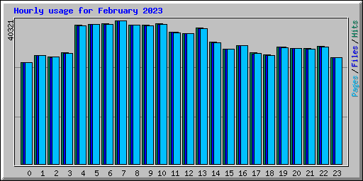 Hourly usage for February 2023