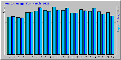 Hourly usage for March 2023