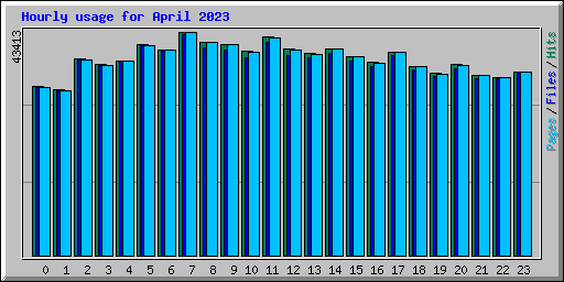 Hourly usage for April 2023