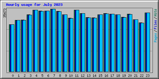 Hourly usage for July 2023