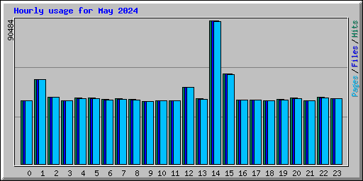 Hourly usage for May 2024