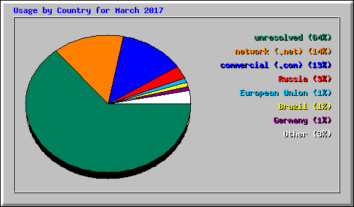 Usage by Country for March 2017