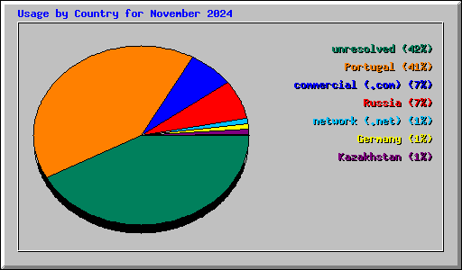 Usage by Country for November 2024