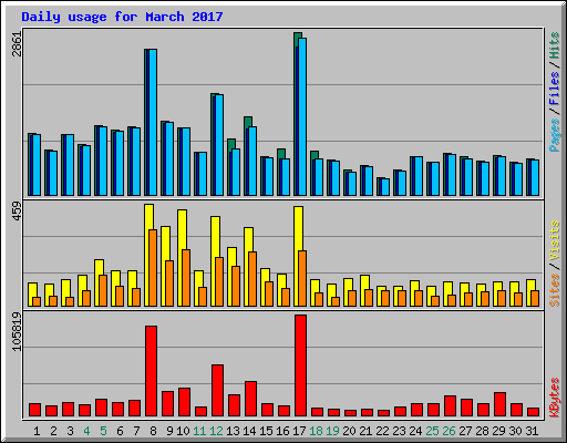 Daily usage for March 2017